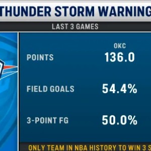 恐怖如斯！雷霆过去三场场均得136分，同时限制对手仅得98分